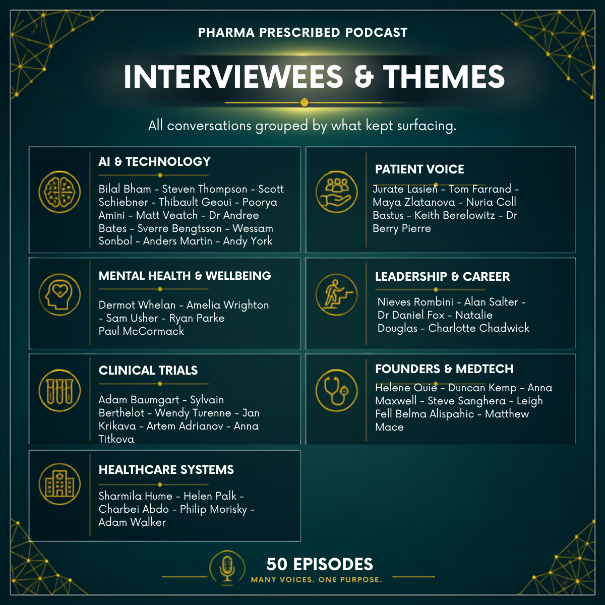 Interviewees and themes across 50 episodes, grouped by AI & Technology, Patient Voice, Mental Health, Leadership, Clinical Trials, Founders & MedTech, Healthcare Systems